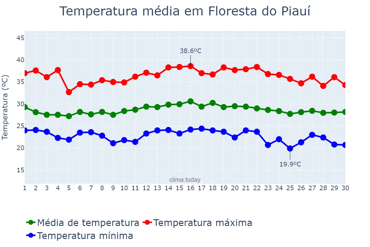 Temperatura em novembro em Floresta do Piauí, PI, BR