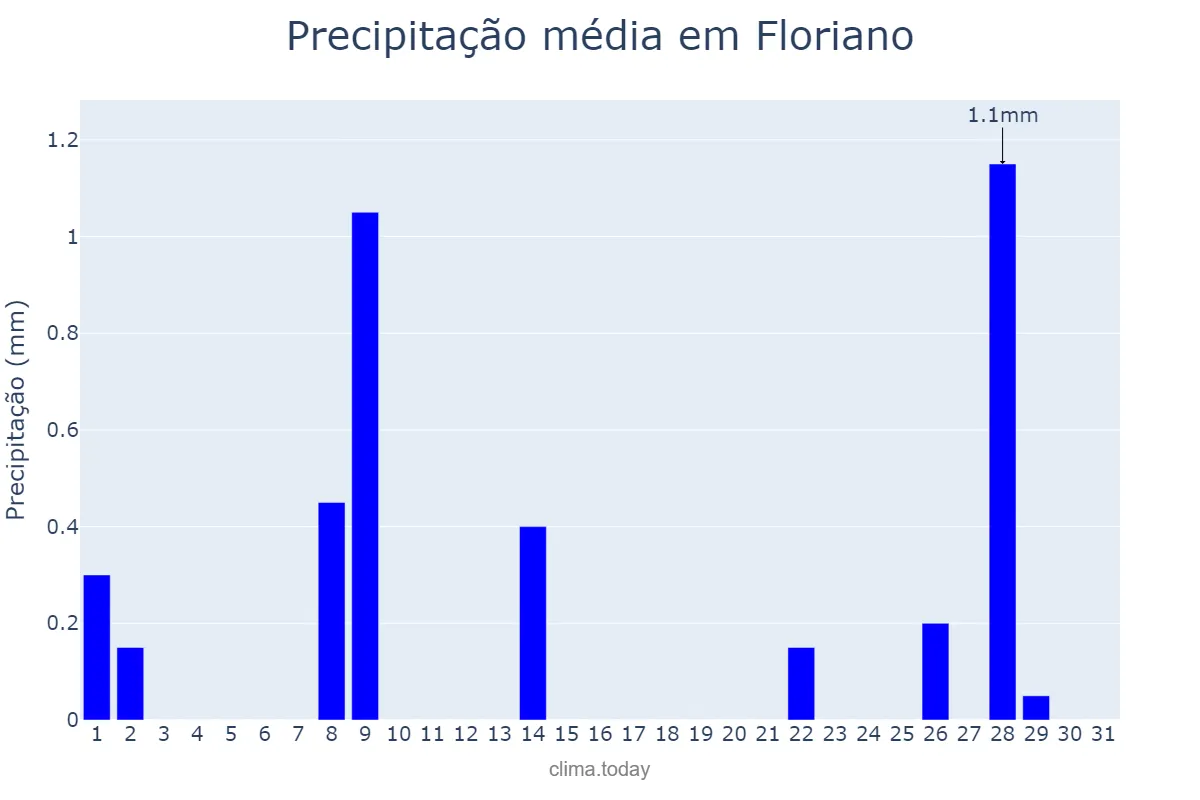 Precipitação em maio em Floriano, PI, BR