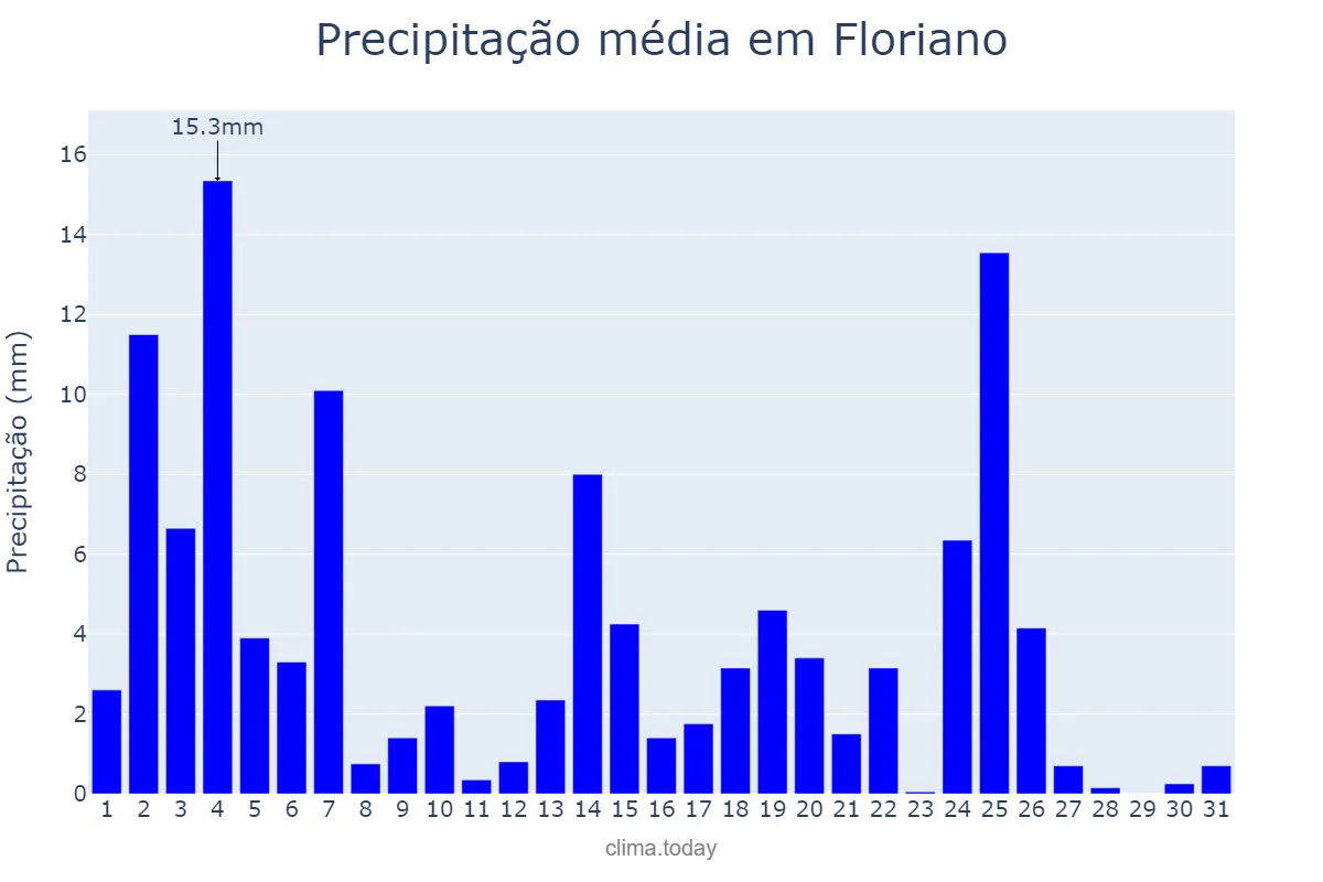 Precipitação em marco em Floriano, PI, BR