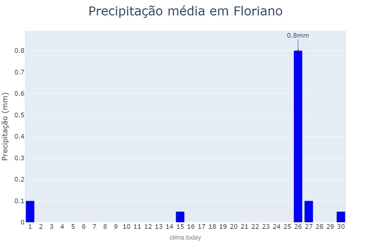 Precipitação em setembro em Floriano, PI, BR