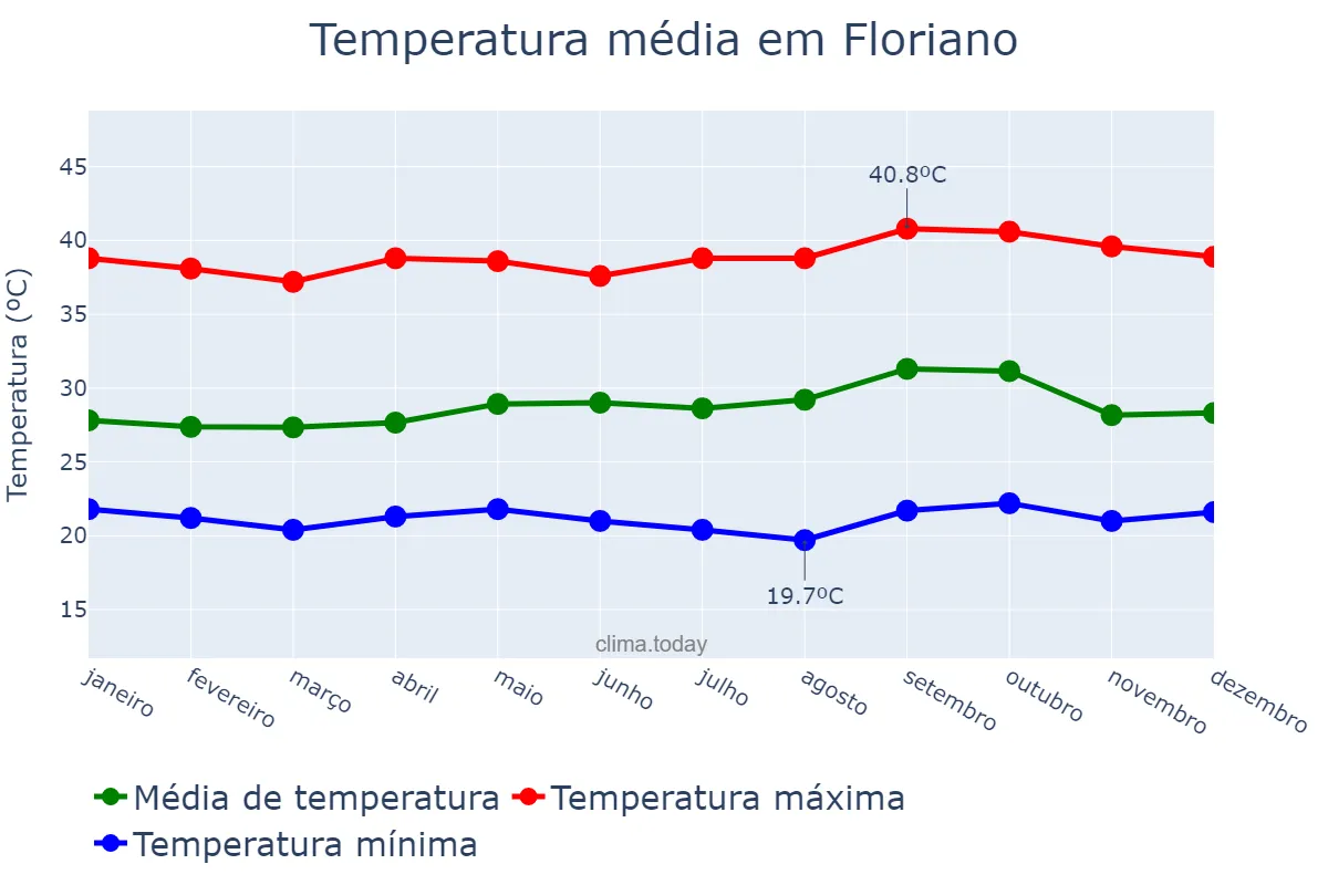 Temperatura anual em Floriano, PI, BR