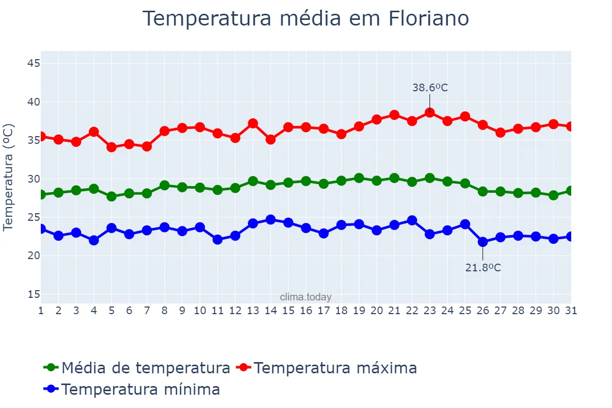 Temperatura em maio em Floriano, PI, BR