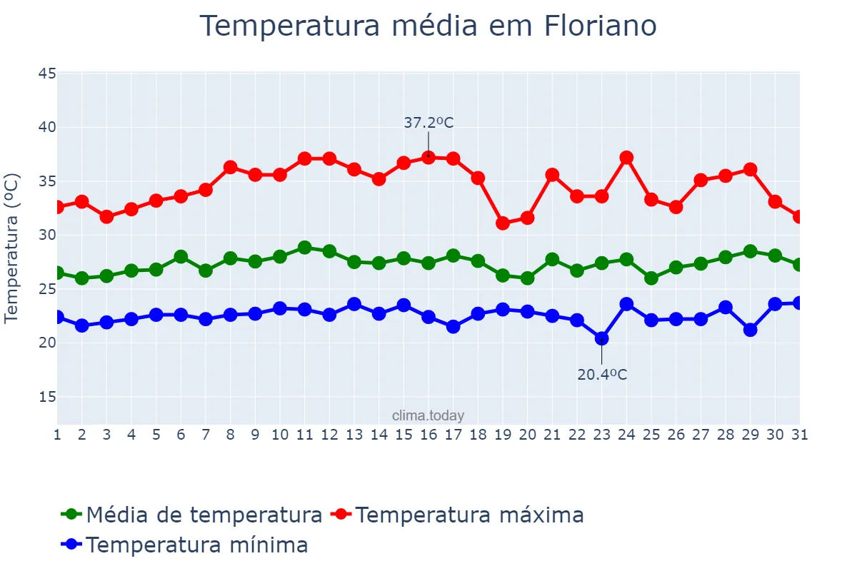 Temperatura em marco em Floriano, PI, BR