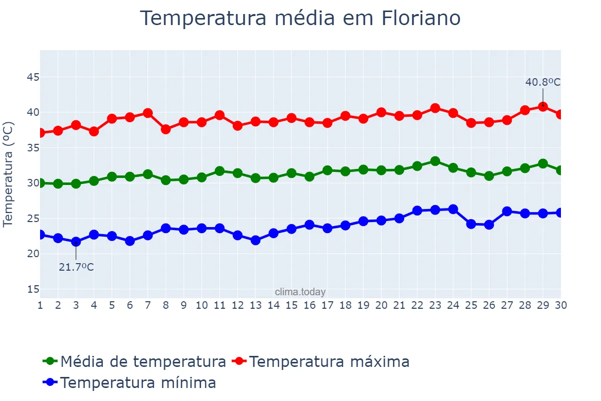 Temperatura em setembro em Floriano, PI, BR