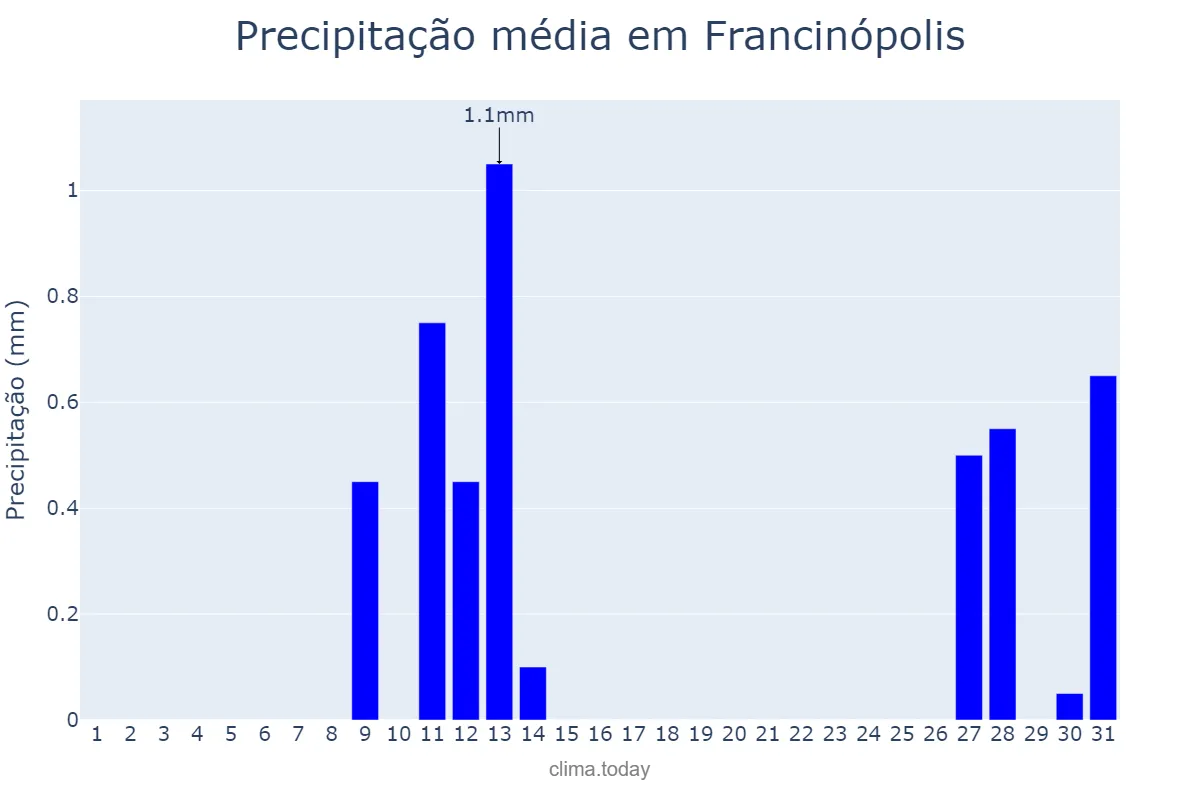 Precipitação em agosto em Francinópolis, PI, BR