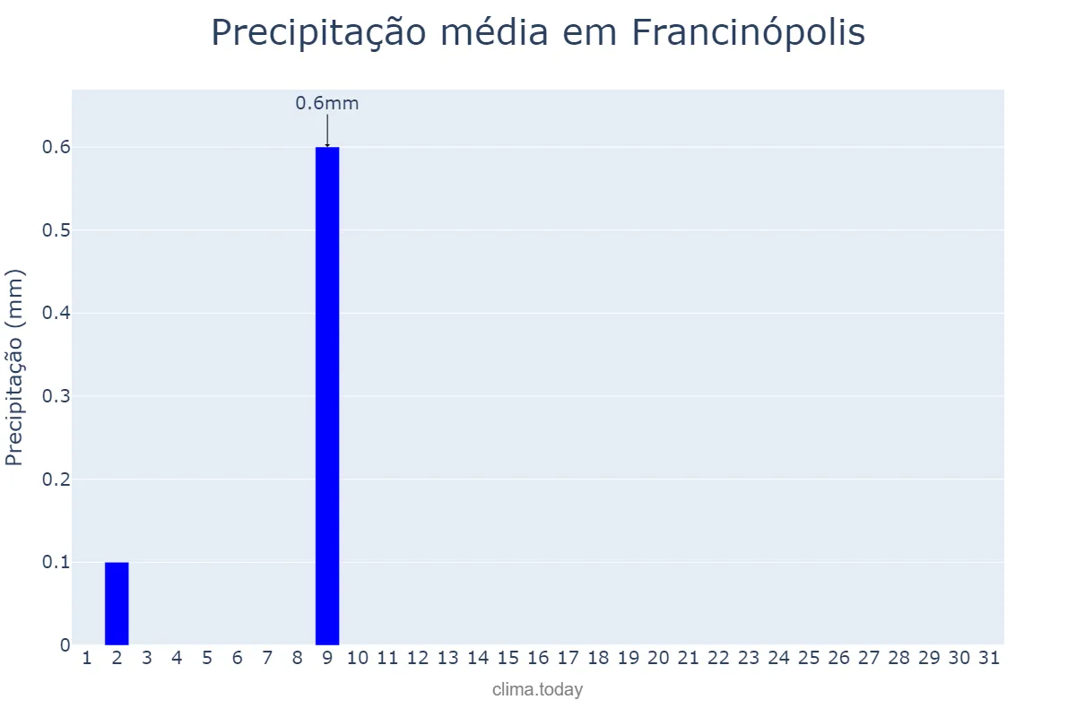 Precipitação em julho em Francinópolis, PI, BR