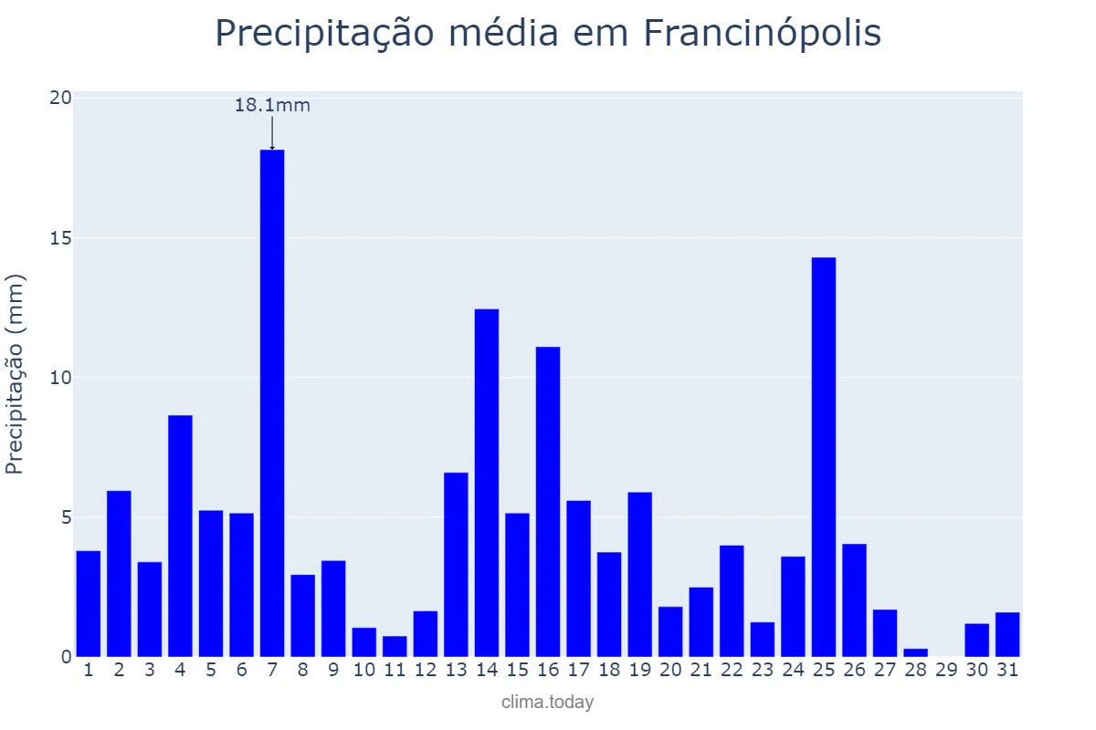 Precipitação em marco em Francinópolis, PI, BR