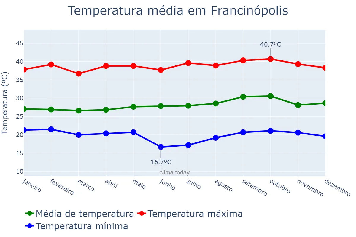 Temperatura anual em Francinópolis, PI, BR