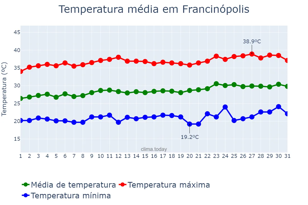 Temperatura em agosto em Francinópolis, PI, BR