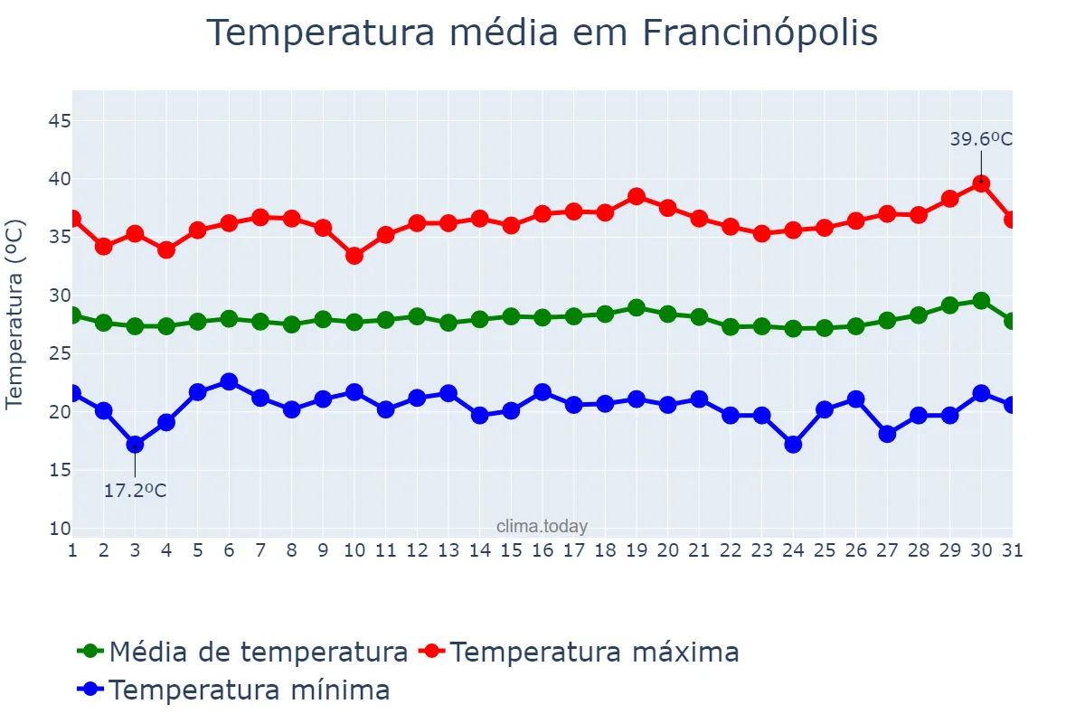 Temperatura em julho em Francinópolis, PI, BR