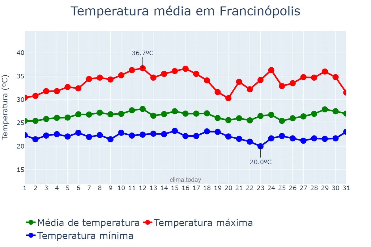 Temperatura em marco em Francinópolis, PI, BR