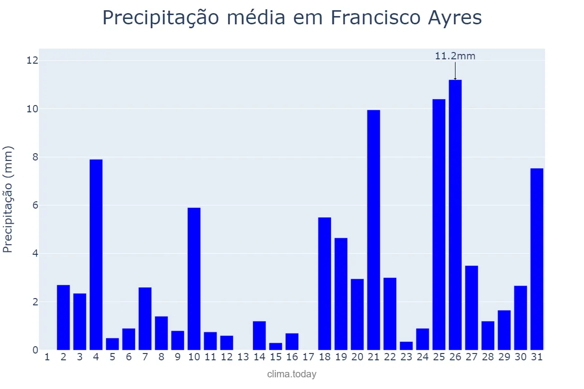 Precipitação em dezembro em Francisco Ayres, PI, BR