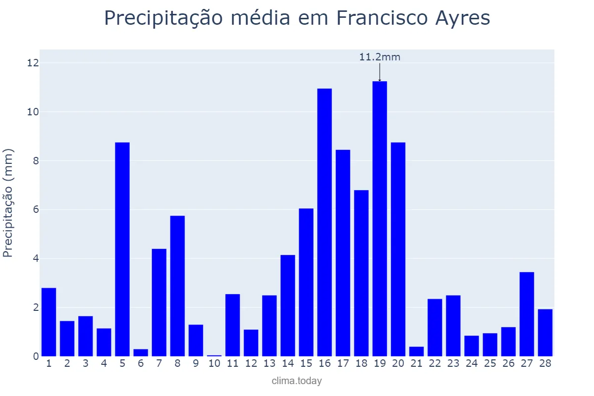 Precipitação em fevereiro em Francisco Ayres, PI, BR