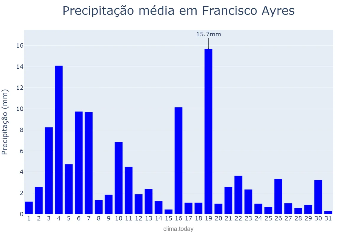 Precipitação em janeiro em Francisco Ayres, PI, BR