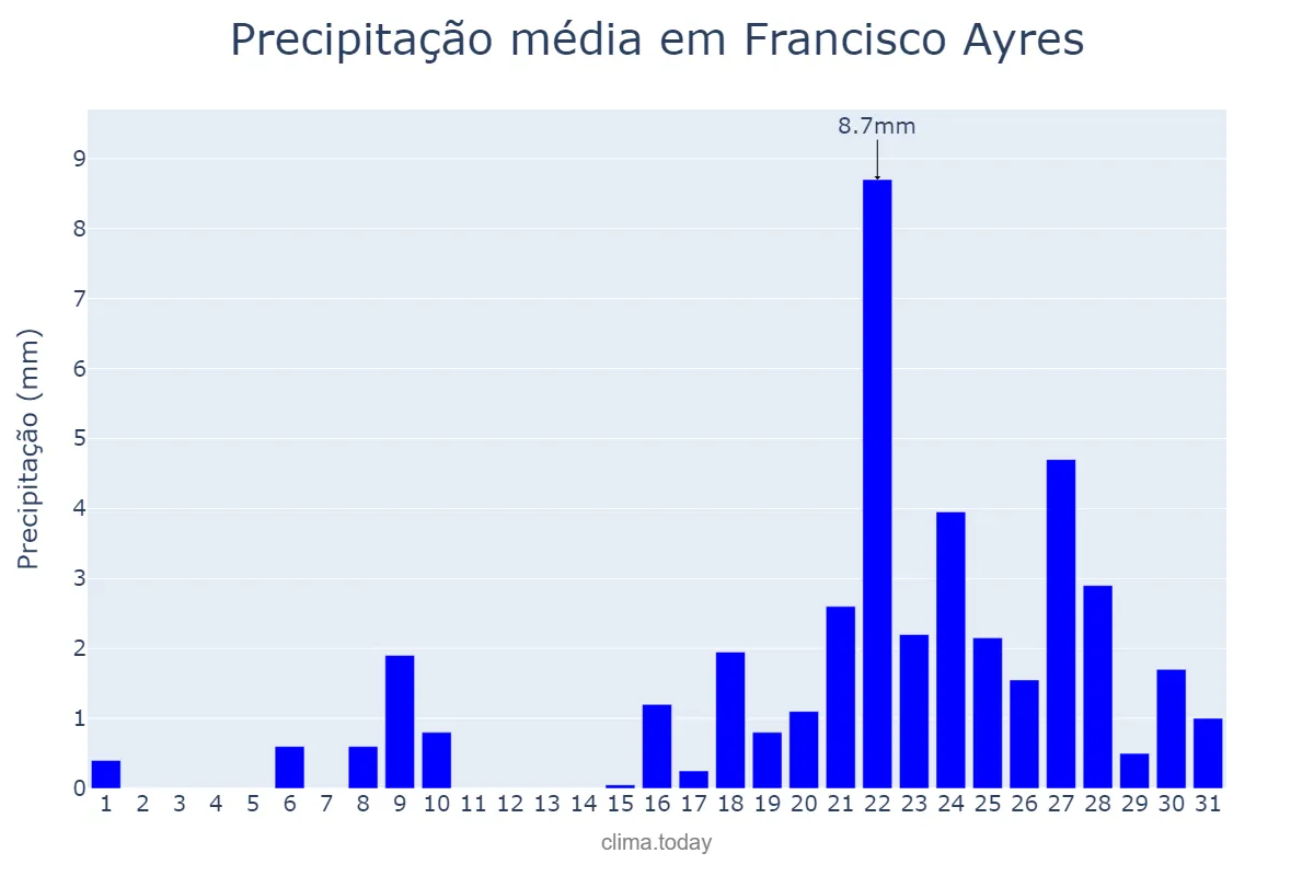Precipitação em outubro em Francisco Ayres, PI, BR