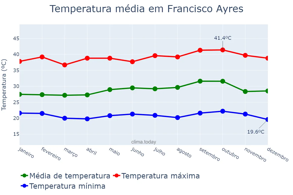 Temperatura anual em Francisco Ayres, PI, BR