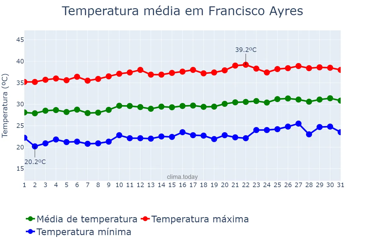 Temperatura em agosto em Francisco Ayres, PI, BR
