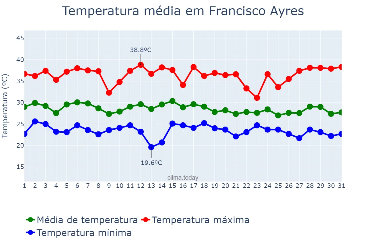 Temperatura em dezembro em Francisco Ayres, PI, BR