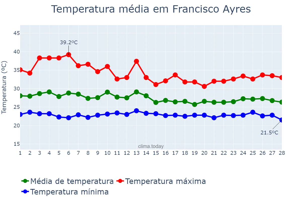 Temperatura em fevereiro em Francisco Ayres, PI, BR