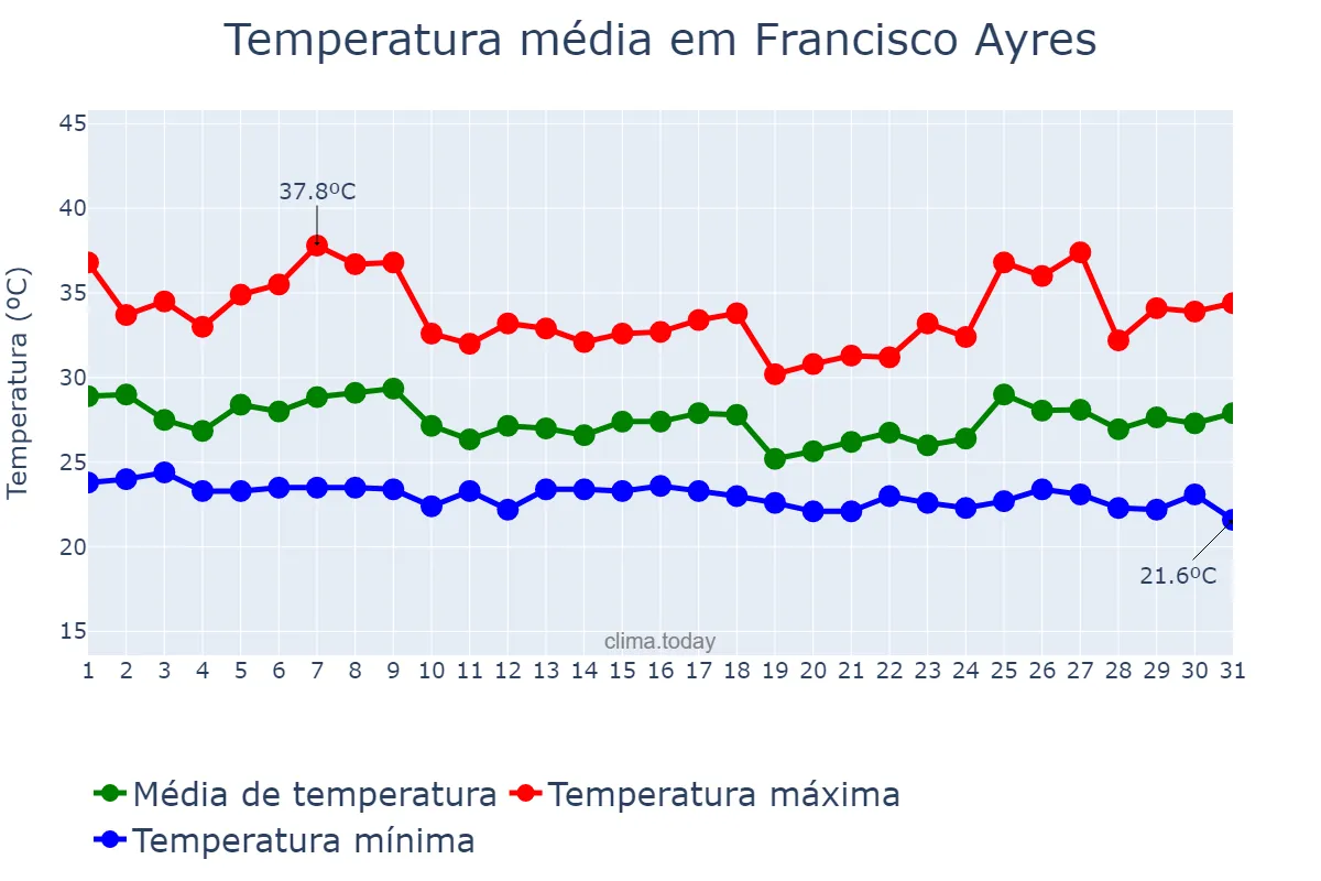 Temperatura em janeiro em Francisco Ayres, PI, BR