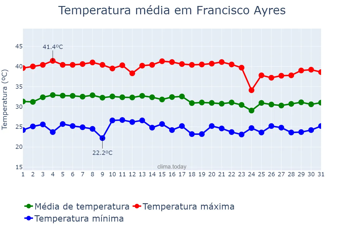 Temperatura em outubro em Francisco Ayres, PI, BR