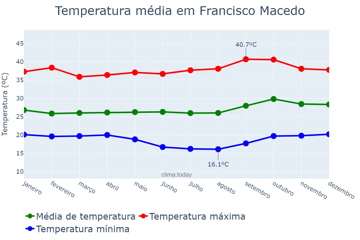 Temperatura anual em Francisco Macedo, PI, BR
