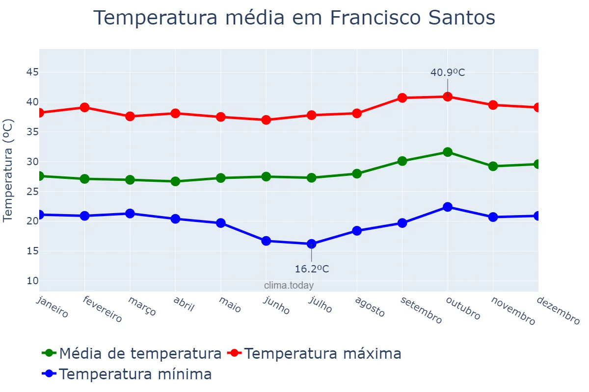 Temperatura anual em Francisco Santos, PI, BR