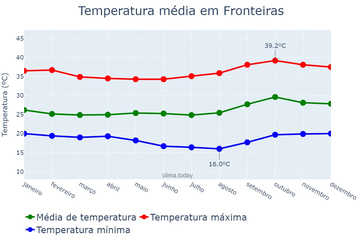 Temperatura anual em Fronteiras, PI, BR