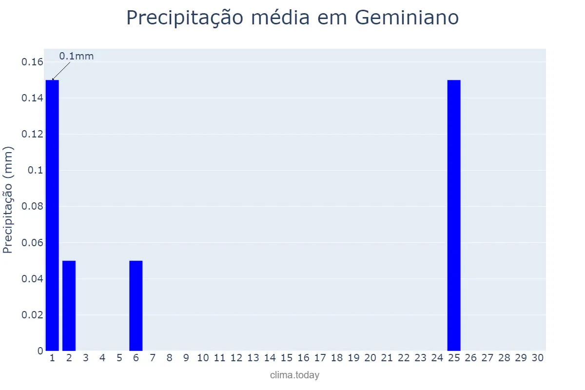 Precipitação em junho em Geminiano, PI, BR