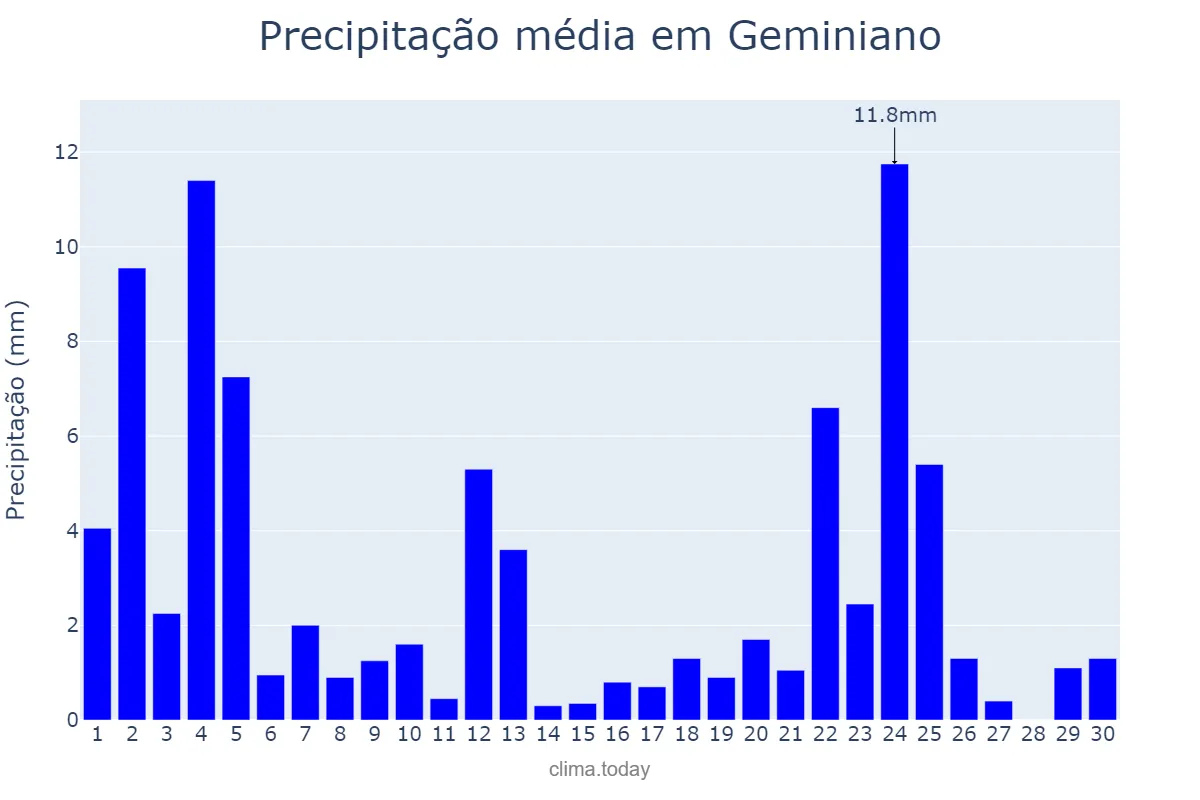Precipitação em novembro em Geminiano, PI, BR