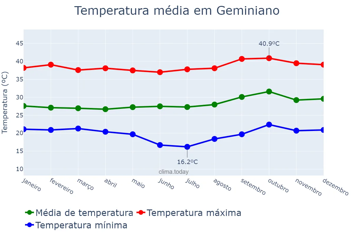 Temperatura anual em Geminiano, PI, BR