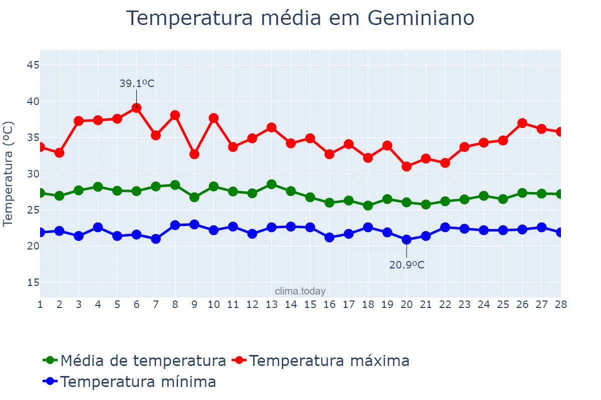 Temperatura em fevereiro em Geminiano, PI, BR