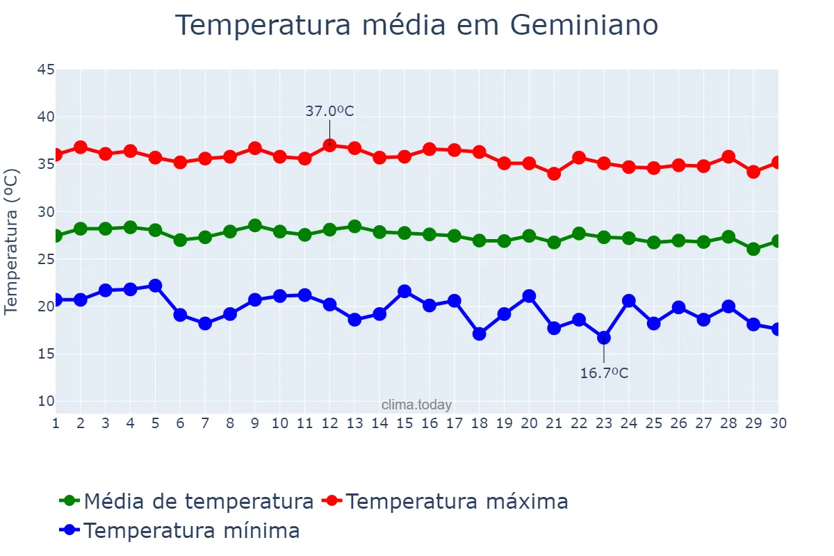 Temperatura em junho em Geminiano, PI, BR