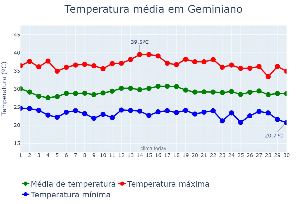 Temperatura em novembro em Geminiano, PI, BR