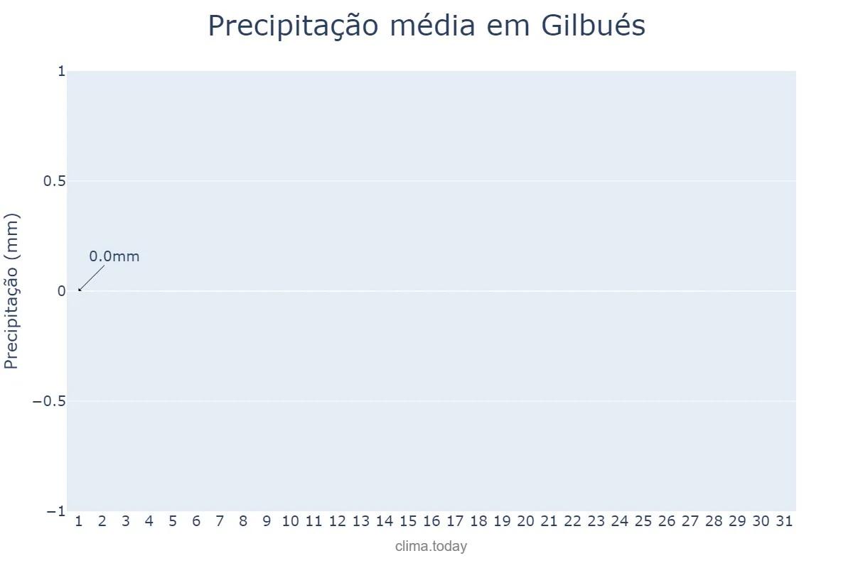 Precipitação em julho em Gilbués, PI, BR