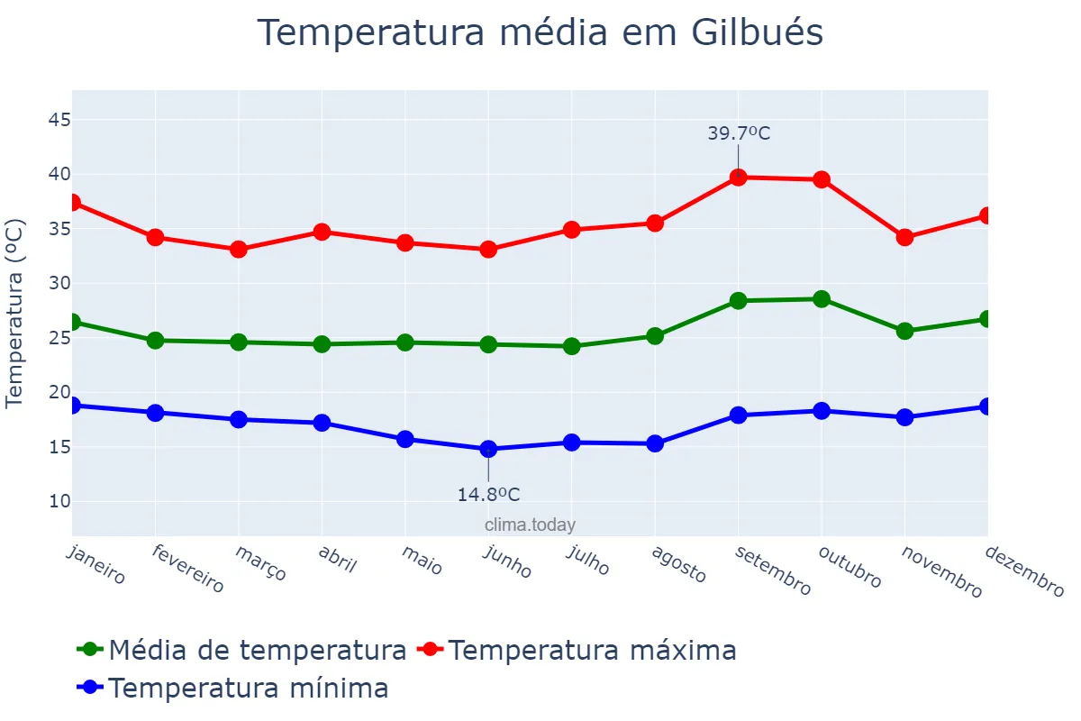 Temperatura anual em Gilbués, PI, BR