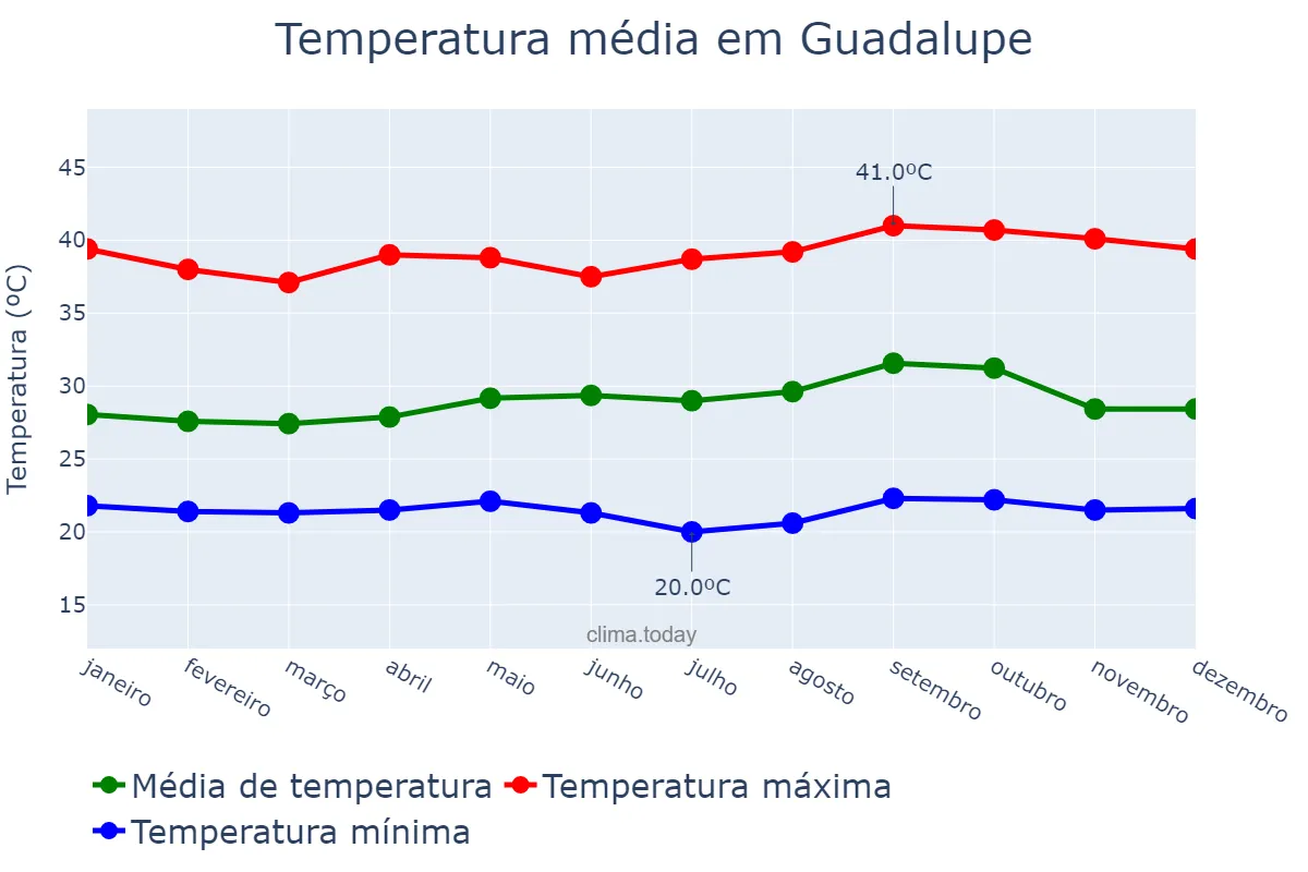 Temperatura anual em Guadalupe, PI, BR