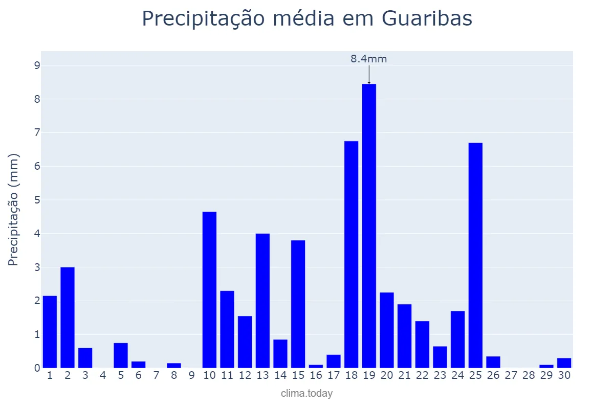 Precipitação em abril em Guaribas, PI, BR