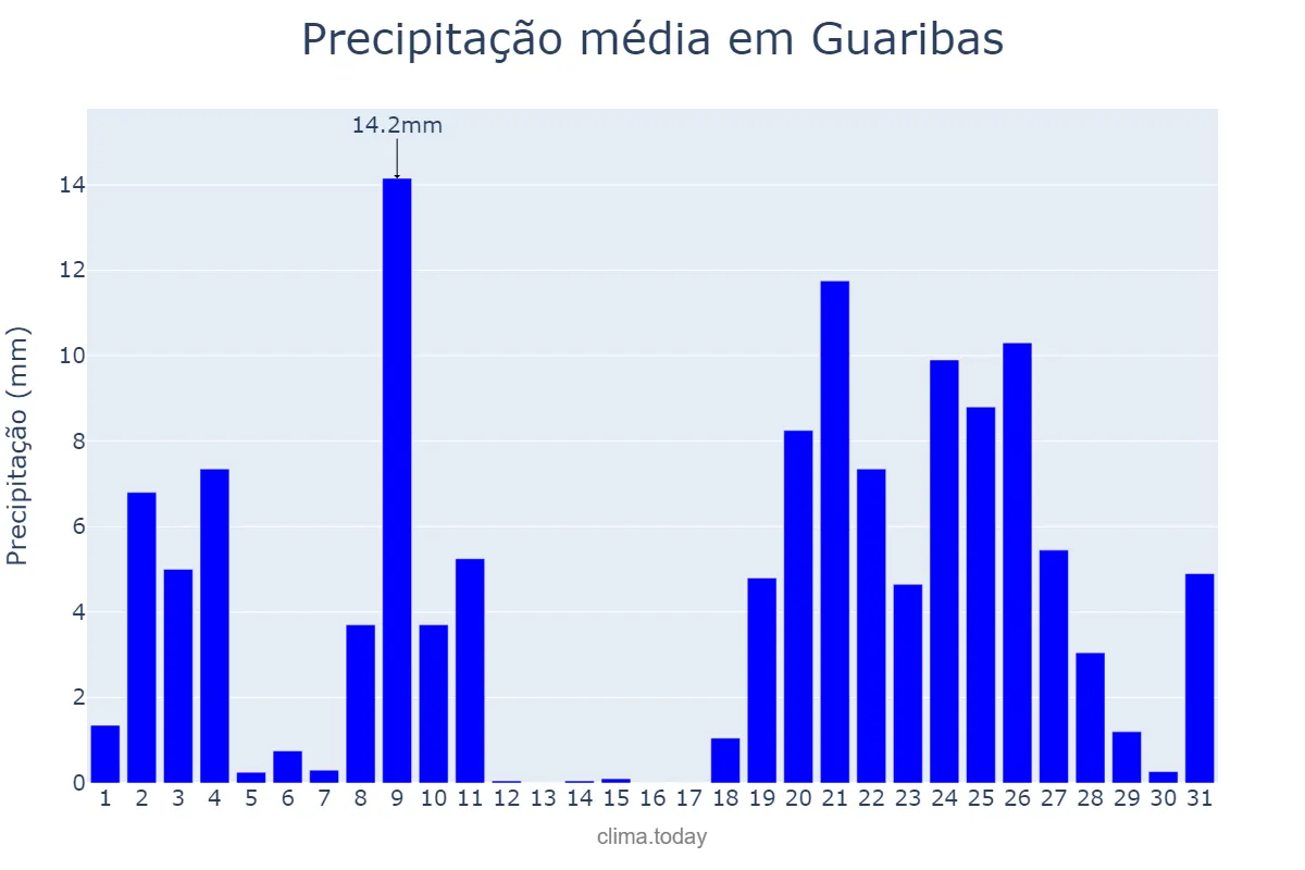 Precipitação em dezembro em Guaribas, PI, BR