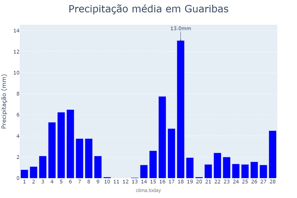 Precipitação em fevereiro em Guaribas, PI, BR