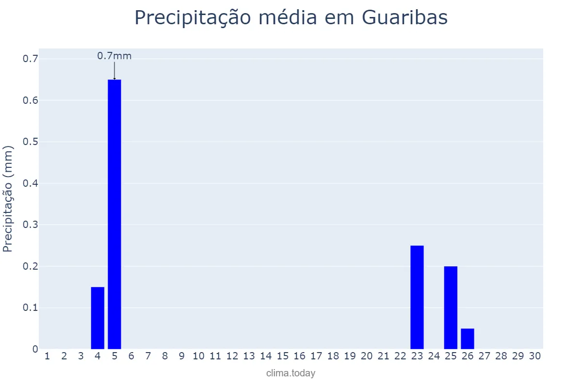 Precipitação em junho em Guaribas, PI, BR