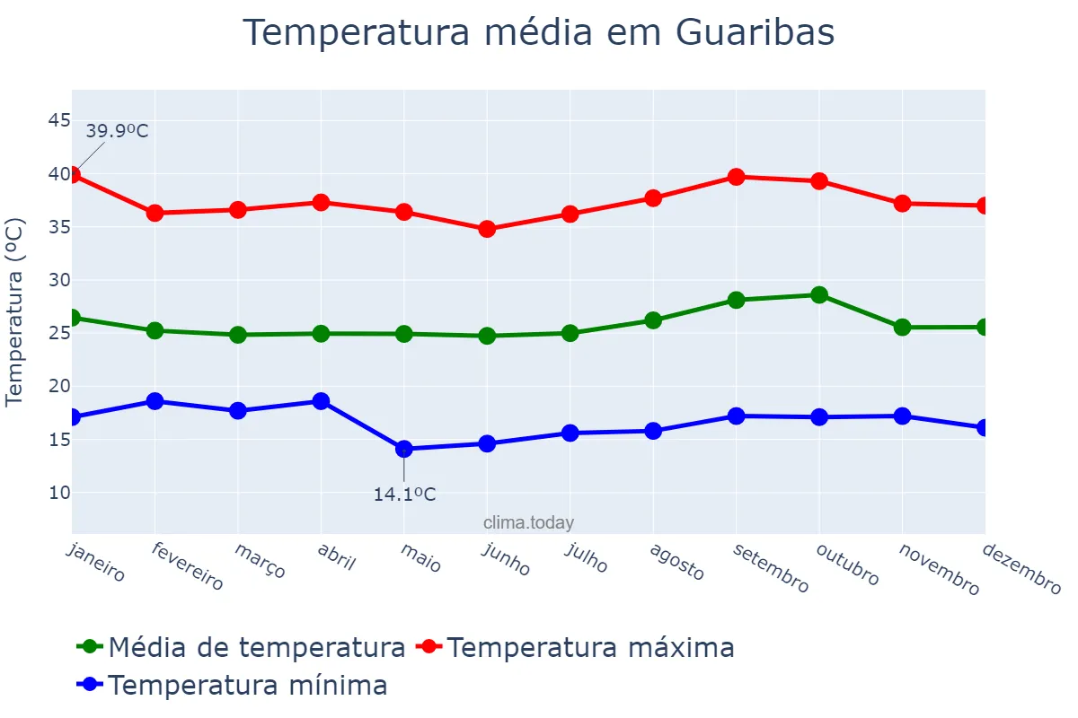 Temperatura anual em Guaribas, PI, BR