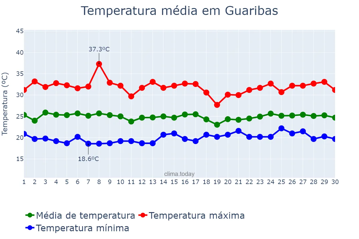 Temperatura em abril em Guaribas, PI, BR