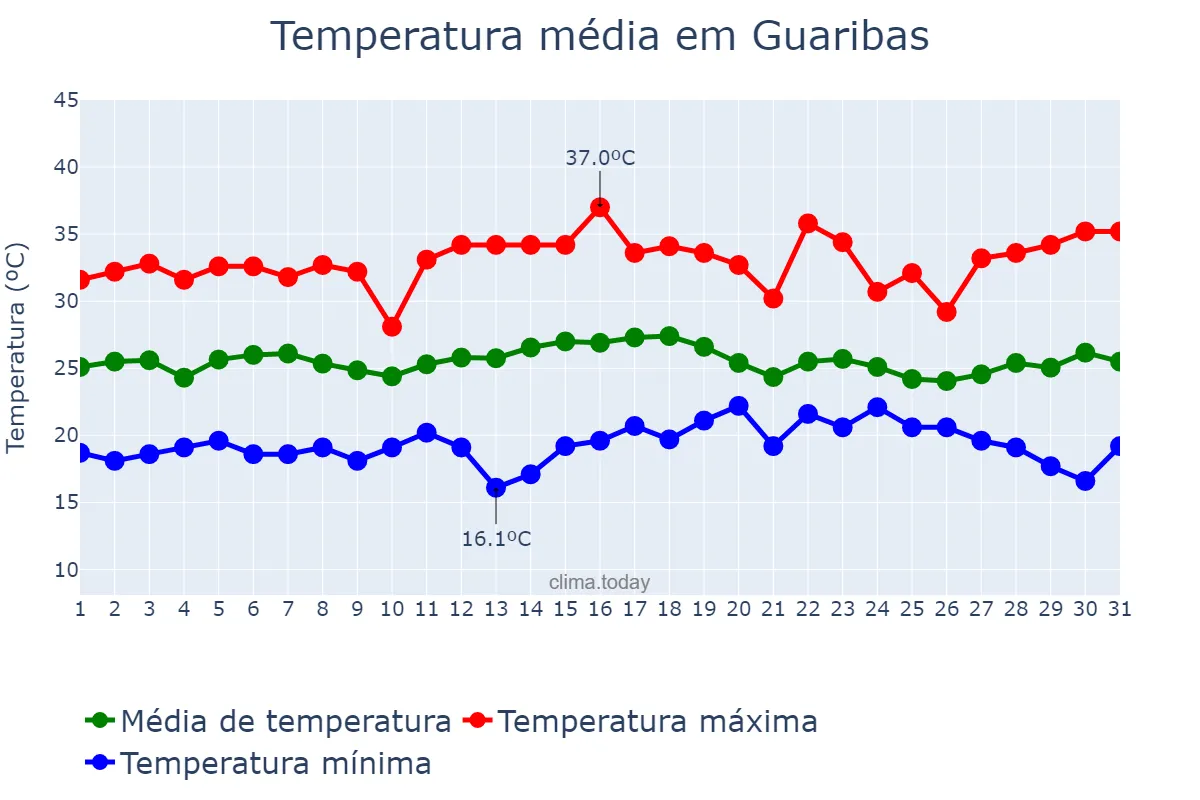 Temperatura em dezembro em Guaribas, PI, BR
