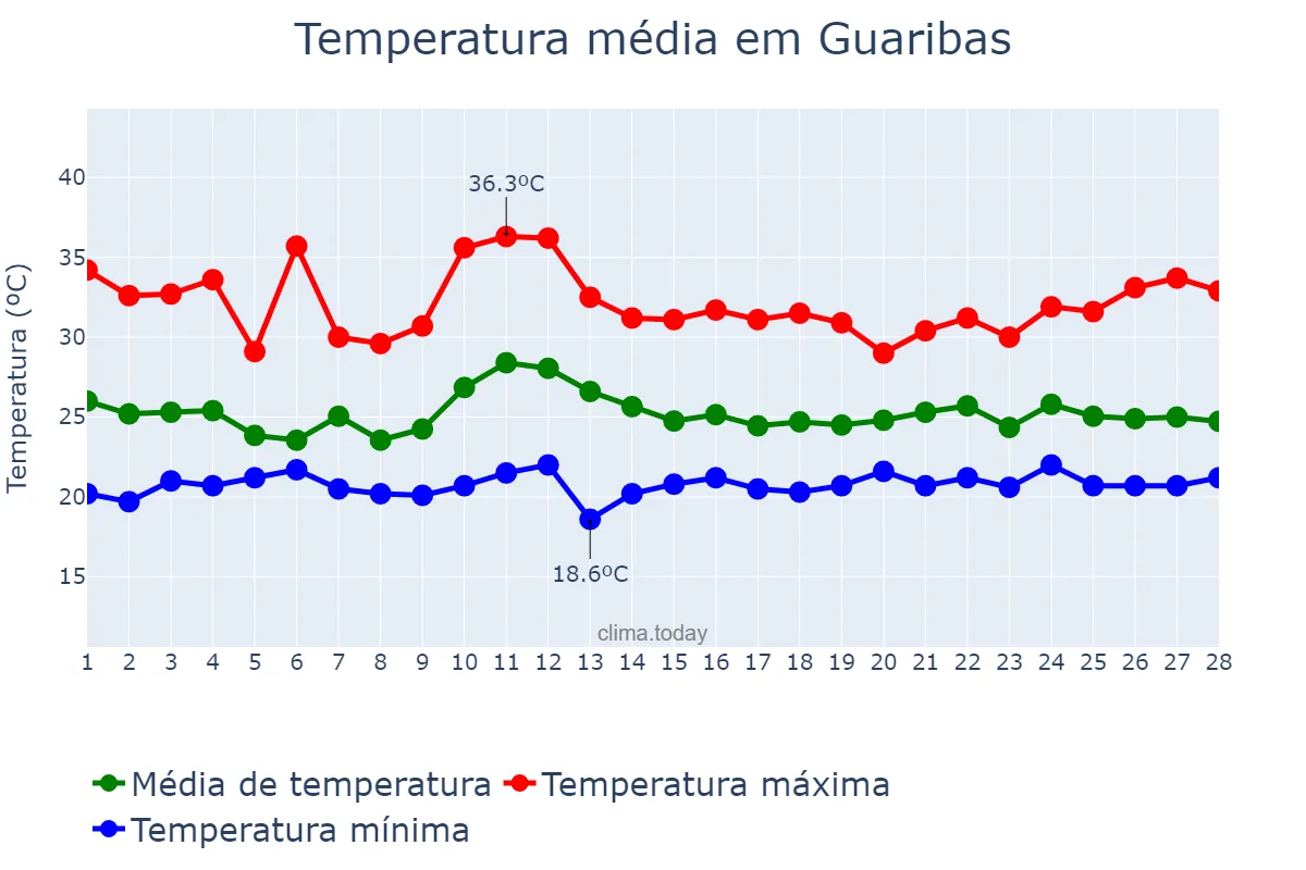 Temperatura em fevereiro em Guaribas, PI, BR