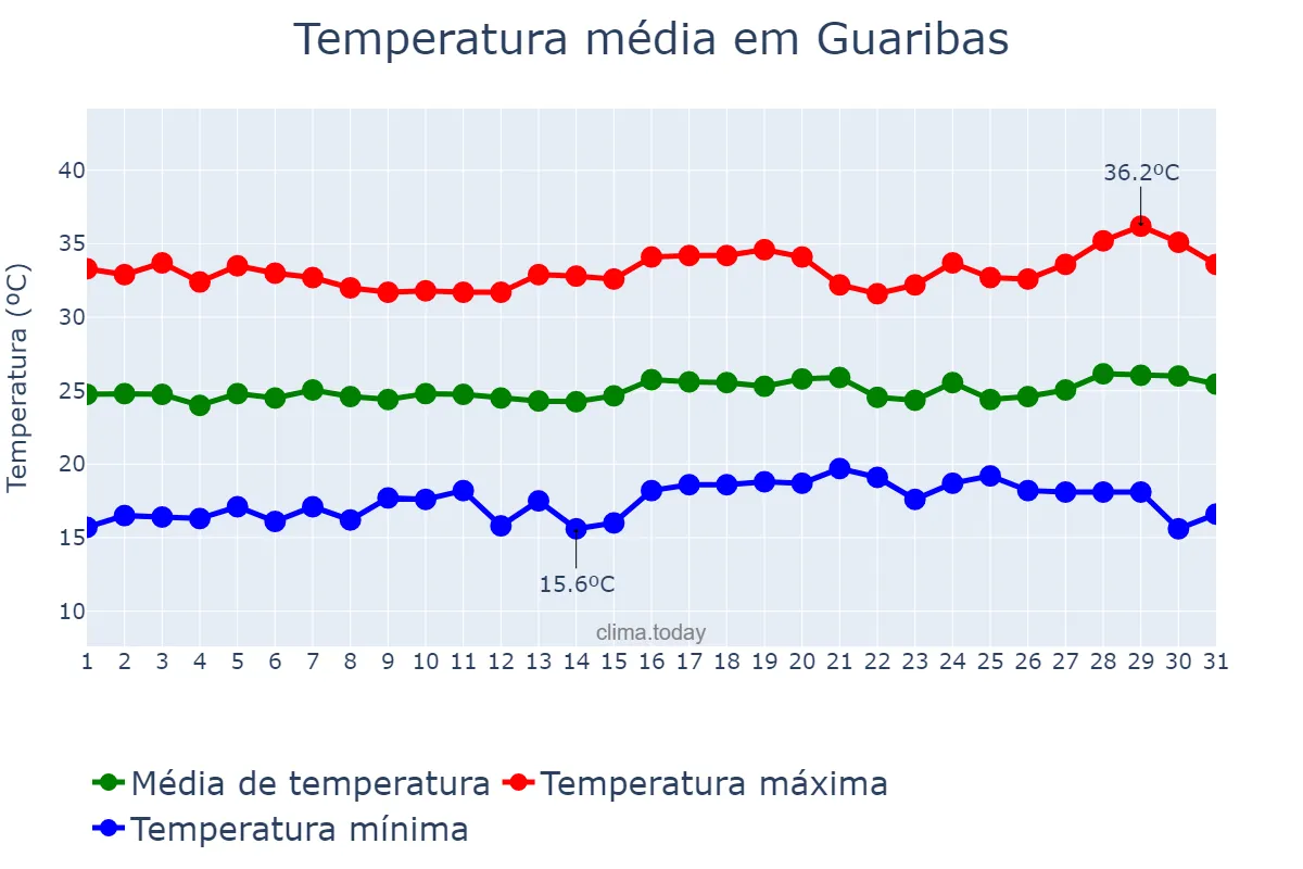 Temperatura em julho em Guaribas, PI, BR
