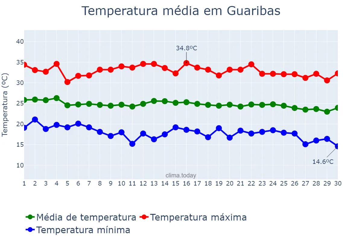 Temperatura em junho em Guaribas, PI, BR