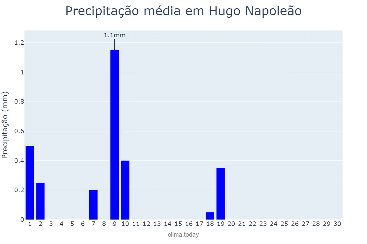 Precipitação em junho em Hugo Napoleão, PI, BR