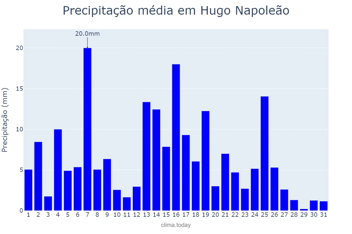 Precipitação em marco em Hugo Napoleão, PI, BR