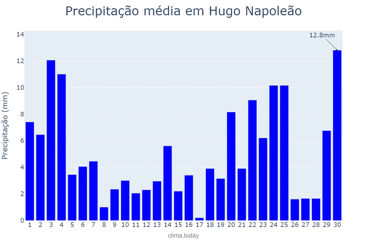 Precipitação em novembro em Hugo Napoleão, PI, BR